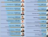 Сколько получают чиновники Совета министров Крыма