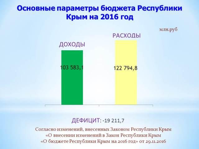 Бюджет крыма. Бюджет Республики Крым. Бюджет Крыма по годам. Доходы Республики Крым. Бюджет Республики Крым по годам.