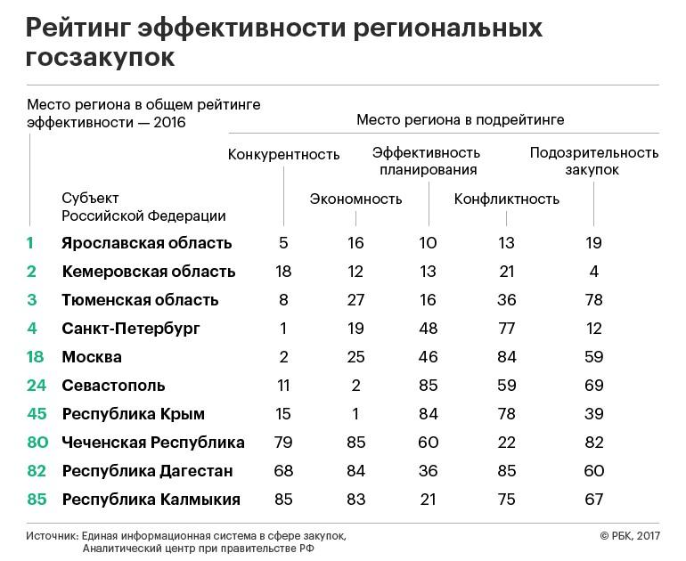 Аналитический рейтинг. Рейтинг эффективности. Рейтинг закупок. Эффективность территории России. Рейтинг результативности и эффективности.