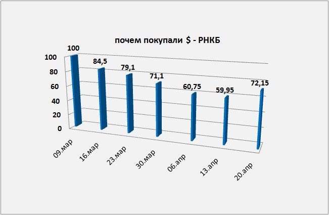 Почем продаж