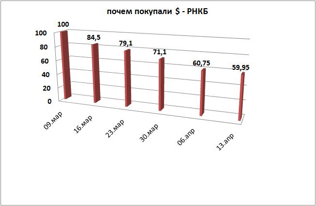 Почем продаж