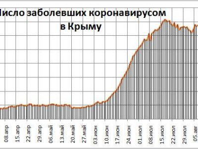 Хроника коронавируса в Крыму: за 15 августа заболели 382 человека