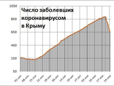 Хроника коронавируса в Крыму: за 24 ноября заболели 651 человек, идет спад