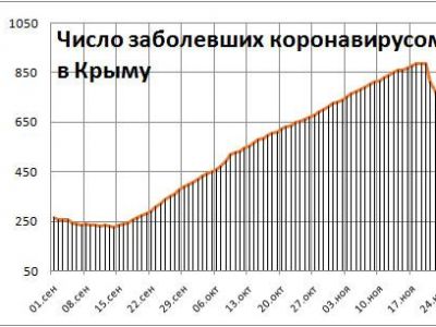 Хроника коронавируса в Крыму: за 27 ноября заболели 513 человек, идет спад