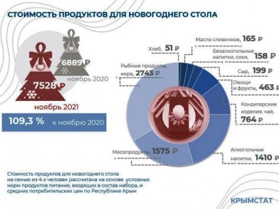 Стоимость продуктов для Новогоднего стола в Крыму