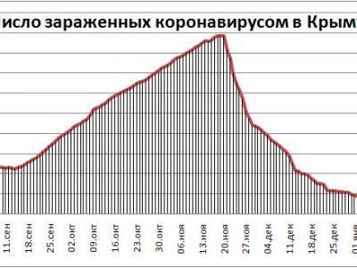 Хроника коронавируса в Крыму: за 16 января заболели 148 человек, снова рост