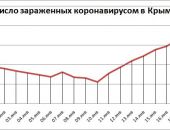Хроника коронавируса в Крыму: за 18 января заболели 199 человек, снова рост
