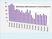 Хроника коронавируса в Крыму: за 28 июня заболели  25 человек