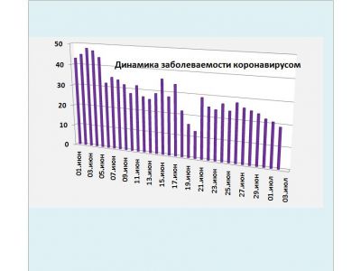  Хроника коронавируса в Крыму: за 2 июля заболело 19 человек