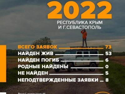 Статистика розыска пропавших по Крыму за июль 2022 года