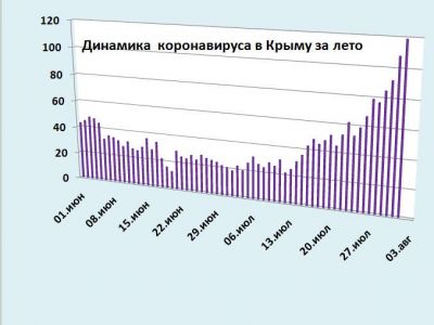 Хроника коронавируса в Крыму: за 1 августа заболели 119 человек