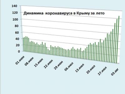 Хроника коронавируса в Крыму: за 2 августа заболели 127 человек
