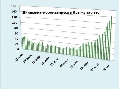 Хроника коронавируса в Крыму: за 3 августа заболели 143 человека, снова рост