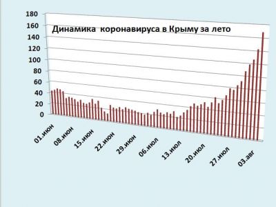 Хроника коронавируса в Крыму: за 4 августа заболели 169 человек, снова рост
