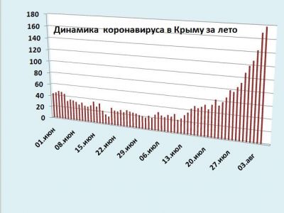 Хроника коронавируса в Крыму: за 5 августа заболели 178 человек, снова рост