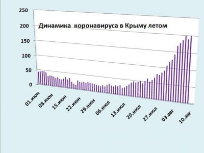 Хроника коронавируса в Крыму: за 9 августа заболели 201 человек, снова рост