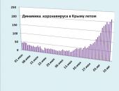 Хроника коронавируса в Крыму: за 10 августа заболели 213 человек