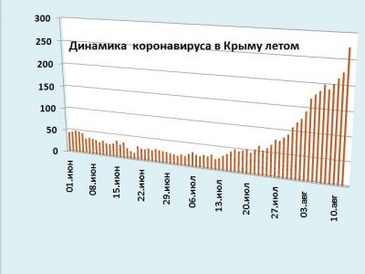 Хроника коронавируса в Крыму: за 12 августа заболели 273 человек, резкий рост