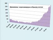 Хроника коронавируса в Крыму: за 15 августа заболели 298 человек, снова рост