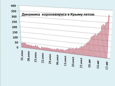 Хроника коронавируса в Крыму: за 17 августа заболели 361 человек, снова рост