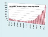 Хроника коронавируса в Крыму: за 18 августа заболели 392 человека