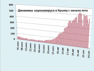 Хроника коронавируса в Крыму: за 13 сентября заболели 453 человека, опять рост