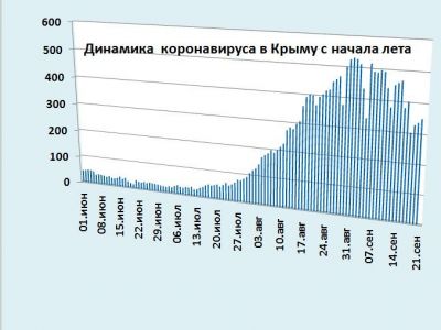 Хроника коронавируса в Крыму: за 21 сентября заболели 351 человек
