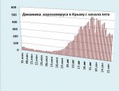 Хроника коронавируса в Крыму: за 24 сентября заболели 337 человек