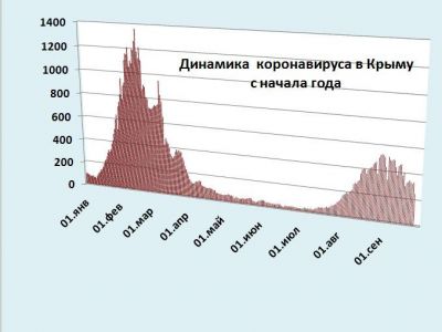 Хроника коронавируса в Крыму: за 26 сентября заболели 213 человек
