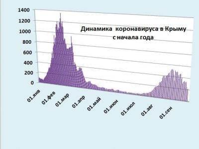 Хроника коронавируса в Крыму: за 28 сентября заболели 237 человек