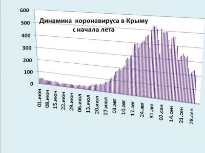 Хроника коронавируса в Крыму: за 30 сентября заболели 207 человек