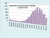 Хроника коронавируса в Крыму: за 1 октября заболели 194 человека