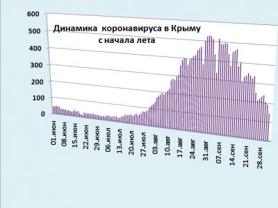 Хроника коронавируса в Крыму: за 2 октября заболели 147 человек