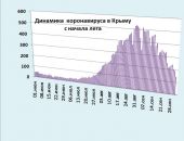 Хроника коронавируса в Крыму: за 3 октября заболели 137 человек
