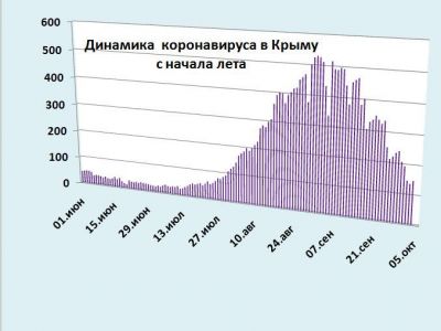 Хроника коронавируса в Крыму: за 4 октября заболели 148 человек