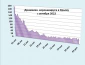 Хроника коронавируса в Крыму: за 4 декабря заболели 32 человека