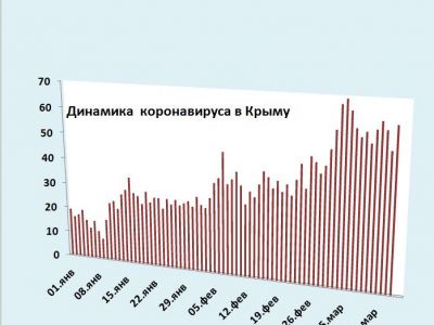 Хроника коронавируса в Крыму: за 15 марта заболели 61 человек