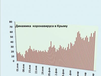 Хроника коронавируса в Крыму: за 19 марта заболели 71 человек