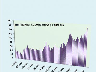 Хроника коронавируса в Крыму: за 21 марта заболели 83 человек, снова рост