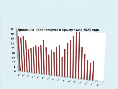  Хроника коронавируса в Крыму: за неделю заболели 201 человек