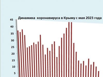 Хроника коронавируса в Крыму: за неделю заболели 121 человек