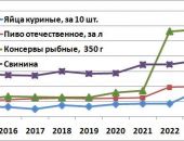 Как менялись цены в Крыму за 10 лет