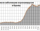 Хроника коронавируса в Крыму: за 27 августа заболели 319 человек