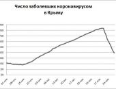 Хроника коронавируса в Крыму: за 29 ноября заболели 442 человека, идет спад