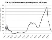 Хроника коронавируса в Крыму: за 23 декабря заболели 120 человек, спад продолжается