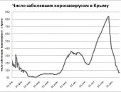 Хроника коронавируса в Крыму: за 26 декабря заболели 115 человек
