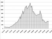 ������� ������������ � �����: �� 26 ����� �������� 389 �������, ����� ����