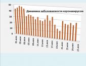 Хроника коронавируса в Крыму: за 26 июня заболели 28 человек
