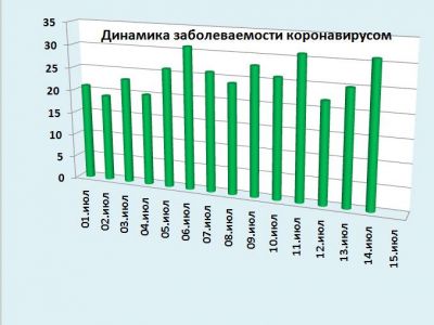 ������� ������������ � �����: �� 14 ���� �������� 31 �������