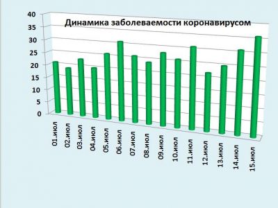 ������� ������������ � �����: �� 15 ���� �������� 36 �������, ����� ����